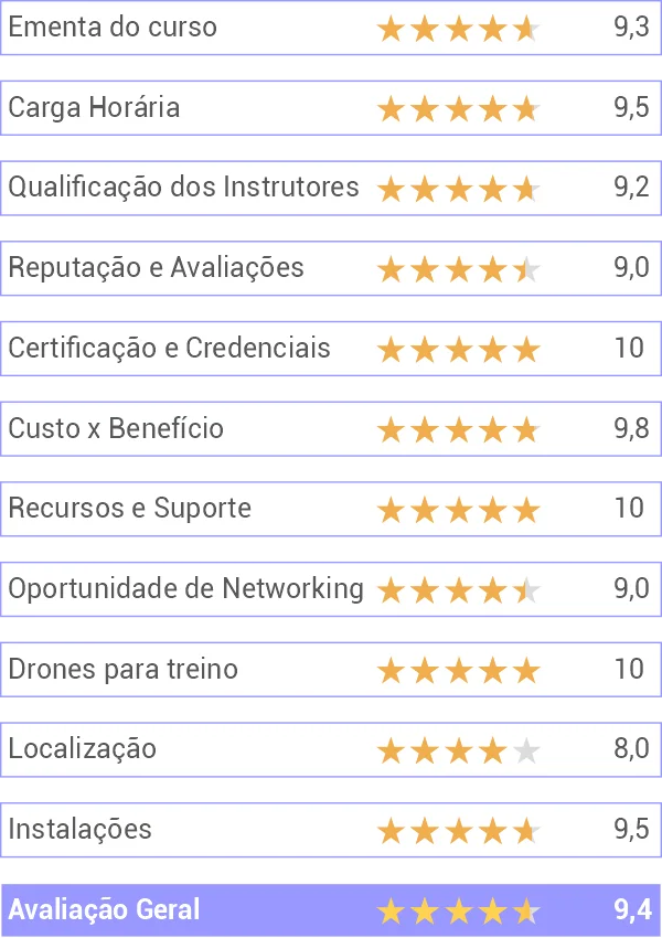 melhor curso de drones