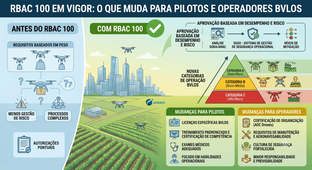 RBAC-100