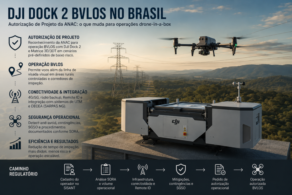 A autorização DJI Dock 2 BVLOS
