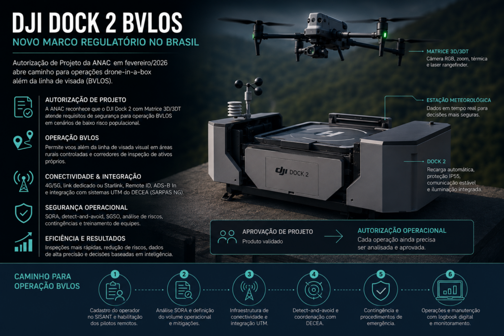 DJI Dock 2 libera BVLOS no Brasil: como montar uma operação drone-in-a-box dentro da ANAC